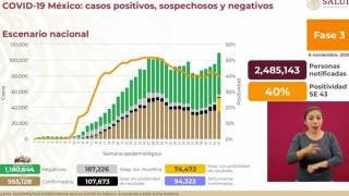 Supera México 94 mil muertes por COVID-19