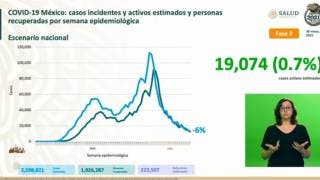 Supera México 223 mil defunciones por COVID19