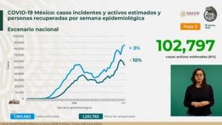 Casi 143 mil muertes por COVID19 en México