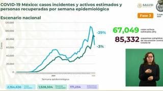 Rebasa México 171 mil casos de COVID19