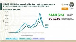 Por llegar México a 191 mil casos de COVID19