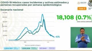 Reporta México 4 mil 272 muertes más por COVID19