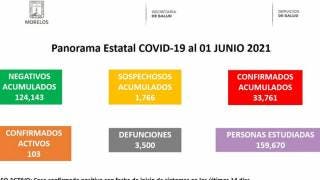 Sólo 103 casos activos de COVID19 en Morelos