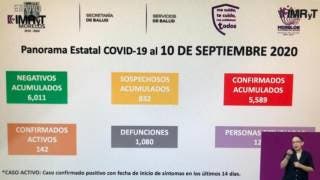 Son 1 mil 080 decesos por COVID-19 en Morelos