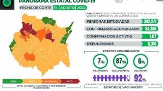 Reporta Morelos al corte 1 mil 117 casos activos de COVID19