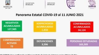 Disminuyen casos de COVID19 en Morelos, pero también uso del...