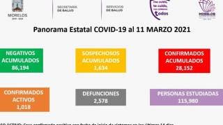 Morelos: En 24 horas, 5 muertes y 180 casos de COVID19