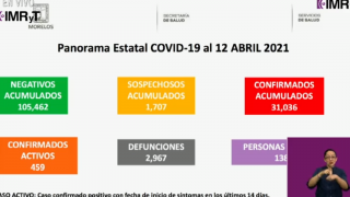 Incrementan casos activos de COVID19 en Morelos; van 459