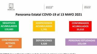 Registra Morelos 3 mil 320 decesos por COVID19