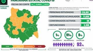 Morelos, con 98 casos activos de COVID19 en las últimas 24 h...