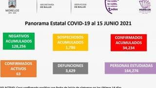 Sólo 63 casos activos de COVID19 en Morelos