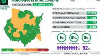 Se superan los 100 casos activos de COVID19 en Morelos