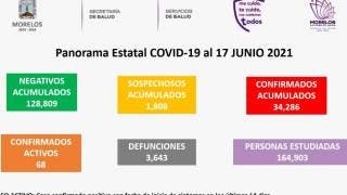 Se registran en Morelos 68 casos activos de COVID19