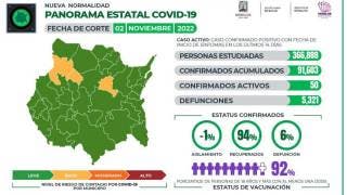 Sólo 50 casos de COVID19 en Morelos, reportan autoridades de...