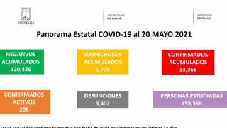 Sólo 206 casos activos de COVID19 en Morelos, nuevo mínimo