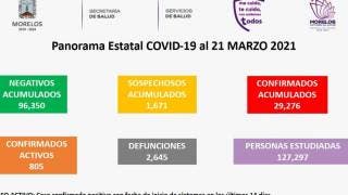 Registra Morelos 109 casos de COVID19 y 6 muertes en las últ...