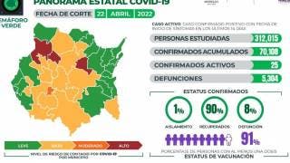 Reporta Morelos 25 casos activos de COVI 2