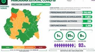 A punto de llegar a 300 casos activos de COVID19 en Morelos