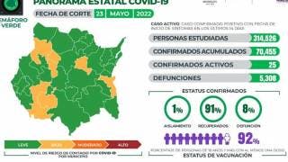 Reportan en Morelos 25 casos activos y 1 2