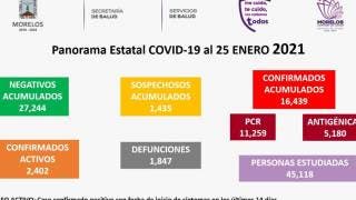 Llega Morelos a 1 mil 847 muertes por COVID19