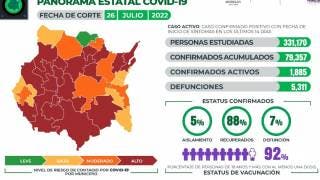 Reducen casos activos de COVID19 en Morelos a 1 mil 885