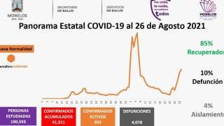 Reporta Morelos 953 casos activos de COVID19