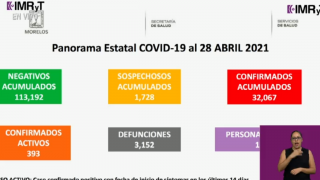 Llega Morelos a 3 mil 152 muertes por COVID19