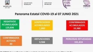 Sólo 83 casos activos de COVID19 en Morelos