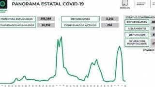 Inicia Morelos semana en semáforo verde y con 266 casos acti...