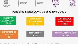 Registra Morelos sólo 88 casos activos de COVID19