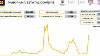 Vuelven a subir casos activos de COVID19 en Morelos; son 2 m...