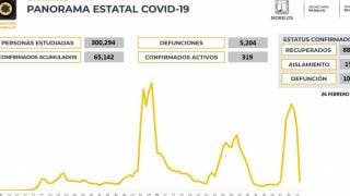 Son 319 casos activos de COVID19 en Morelos