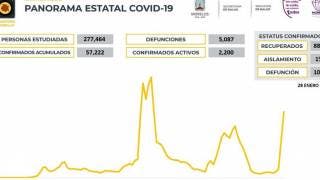 Son 2 mil 200 casos activos de COVID19 en Morelos