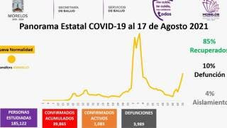Registra Morelos 1 mil 083 casos activos de COVID19