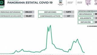 Registra Morelos sólo 18 contagios de COVID19 en un día