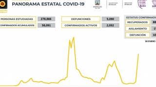 Reducen casos activos de COVID19 en Morelos