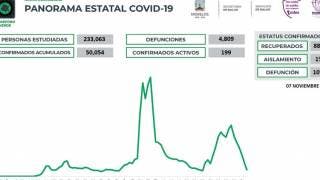 Supera Morelos los 50 mil casos confirmados de COVID19