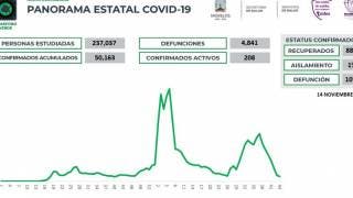 Sólo 16 contagios en un día por COVID19 en Morelos