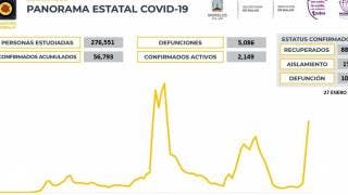 Reporta Morelos 2 mil 149 casos activos de COVID19