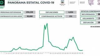 Se reportan en Morelos 25 casos de COVID19 en un día