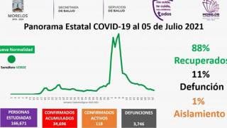Son 118 casos activos por COVID19 en Morelos