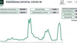 Registra Morelos 238 casos activos de COVID19
