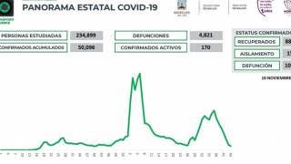 Contagios de COVID19 se reducen al mínimo en Morelos