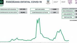 Reportan 27 nuevos casos de COVID19 en Morelos en 24 horas