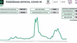 Morelos reporta 14 nuevos casos y 3 muertes por COVID19 en 2...