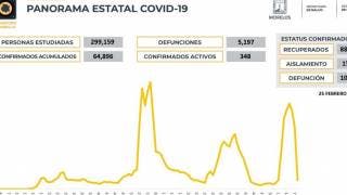 Registra Morelos 348 casos activos de COVID19