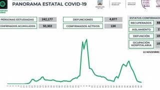 Sólo 15 contagios de COVID19 en 24 horas en Morelos