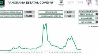 Reporta Morelos 23 contagios y 4 muertes por COVID19 en 24 h...