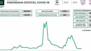 Registra Morelos 25 nuevos casos de COVID19 en las últimas 2...