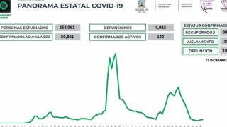 Son 20 nuevos casos de COVID19 en Morelos en 24 horas